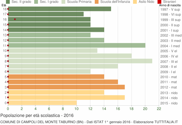Grafico Popolazione in età scolastica - Campoli del Monte Taburno 2016