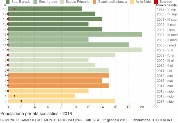 Grafico Popolazione in età scolastica - Campoli del Monte Taburno 2018