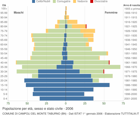 Grafico Popolazione per età, sesso e stato civile Comune di Campoli del Monte Taburno (BN)