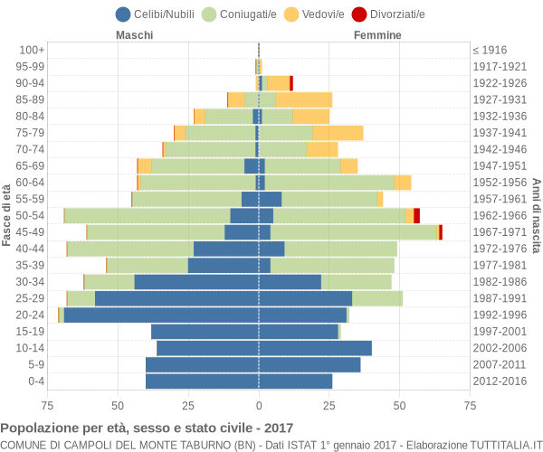 Grafico Popolazione per età, sesso e stato civile Comune di Campoli del Monte Taburno (BN)