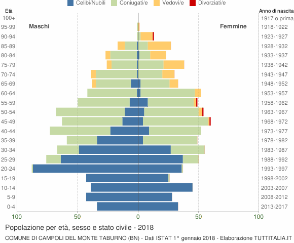 Grafico Popolazione per età, sesso e stato civile Comune di Campoli del Monte Taburno (BN)