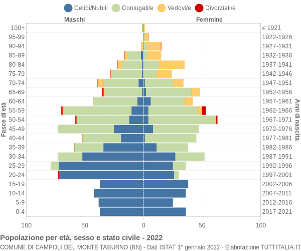 Grafico Popolazione per età, sesso e stato civile Comune di Campoli del Monte Taburno (BN)