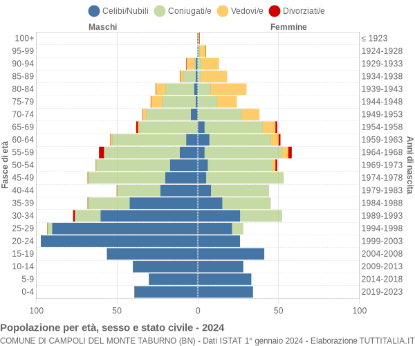 Grafico Popolazione per età, sesso e stato civile Comune di Campoli del Monte Taburno (BN)