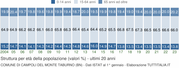 Grafico struttura della popolazione Comune di Campoli del Monte Taburno (BN)
