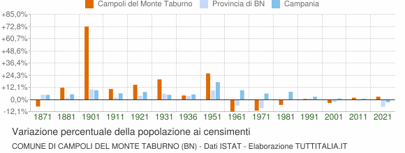 Grafico variazione percentuale della popolazione Comune di Campoli del Monte Taburno (BN)