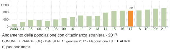 Grafico andamento popolazione stranieri Comune di Parete (CE)