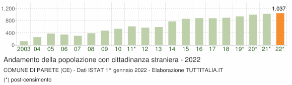 Grafico andamento popolazione stranieri Comune di Parete (CE)