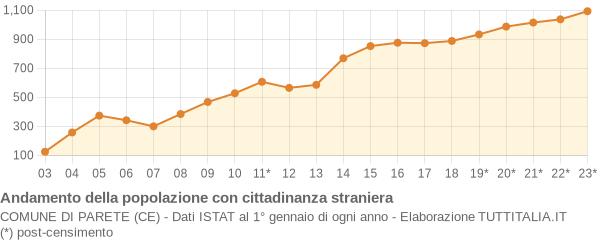 Andamento popolazione stranieri Comune di Parete (CE)