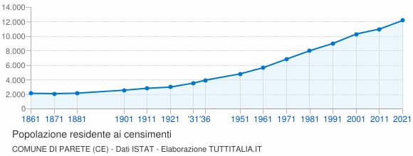 Grafico andamento storico popolazione Comune di Parete (CE)