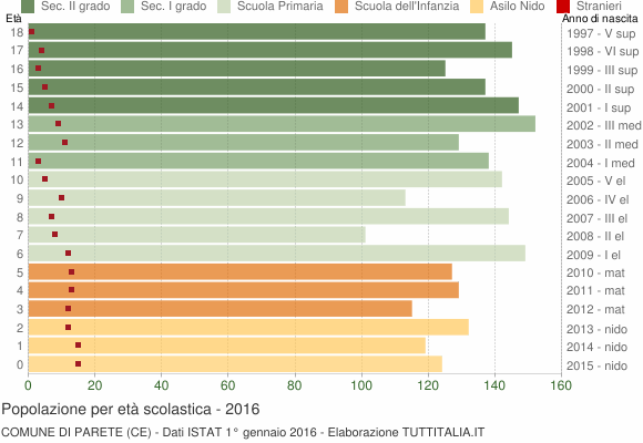 Grafico Popolazione in età scolastica - Parete 2016
