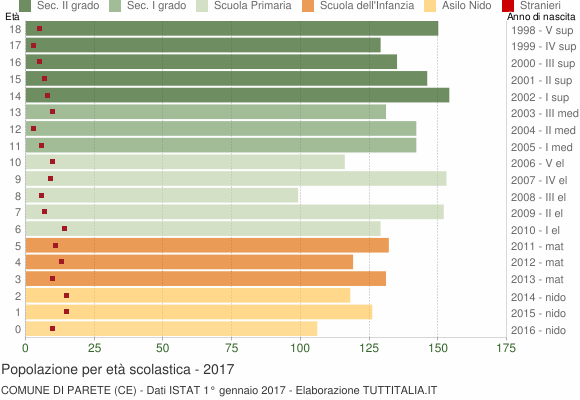 Grafico Popolazione in età scolastica - Parete 2017