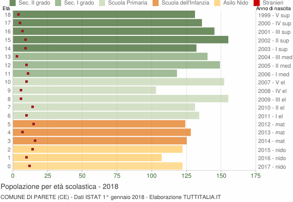 Grafico Popolazione in età scolastica - Parete 2018