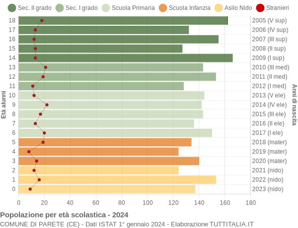 Grafico Popolazione in età scolastica - Parete 2024