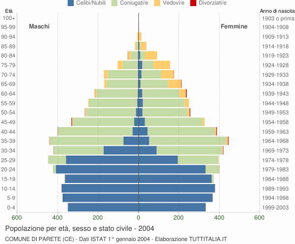 Grafico Popolazione per età, sesso e stato civile Comune di Parete (CE)