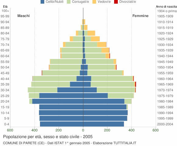 Grafico Popolazione per età, sesso e stato civile Comune di Parete (CE)