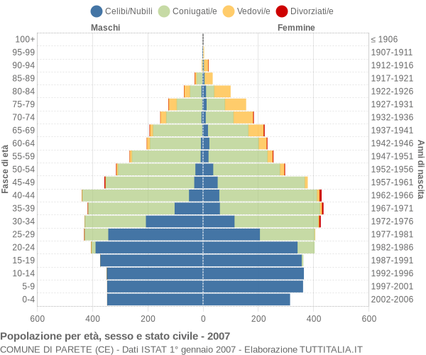 Grafico Popolazione per età, sesso e stato civile Comune di Parete (CE)