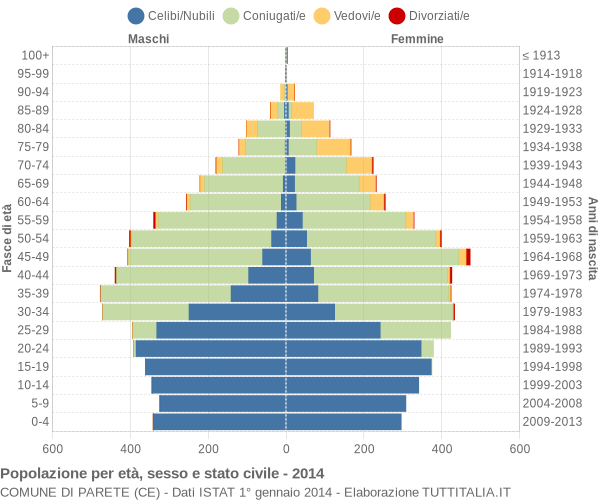 Grafico Popolazione per età, sesso e stato civile Comune di Parete (CE)