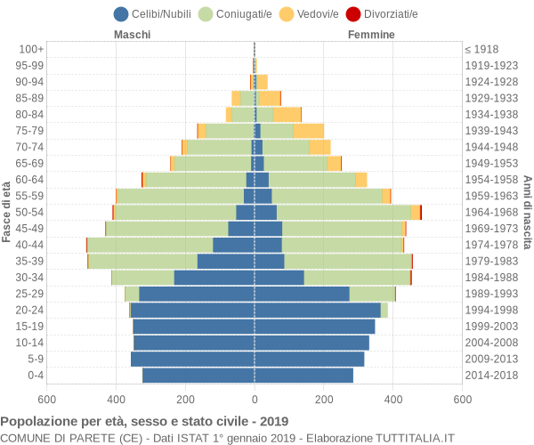 Grafico Popolazione per età, sesso e stato civile Comune di Parete (CE)