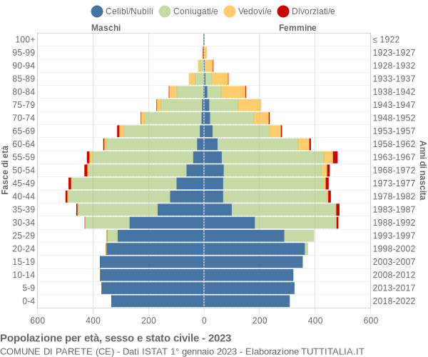 Grafico Popolazione per età, sesso e stato civile Comune di Parete (CE)