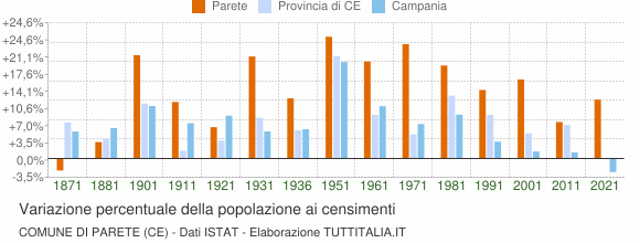 Grafico variazione percentuale della popolazione Comune di Parete (CE)