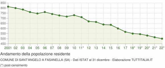 Andamento popolazione Comune di Sant'Angelo a Fasanella (SA)