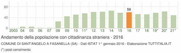 Grafico andamento popolazione stranieri Comune di Sant'Angelo a Fasanella (SA)