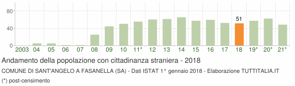 Grafico andamento popolazione stranieri Comune di Sant'Angelo a Fasanella (SA)