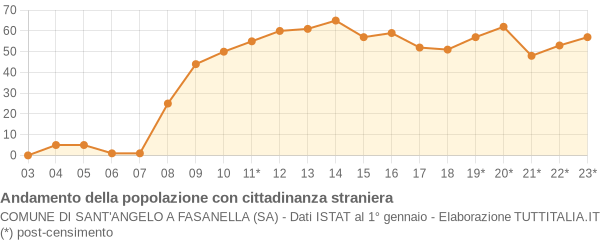 Andamento popolazione stranieri Comune di Sant'Angelo a Fasanella (SA)