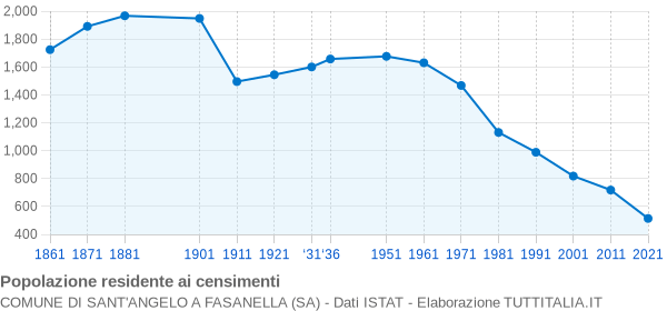 Grafico andamento storico popolazione Comune di Sant'Angelo a Fasanella (SA)