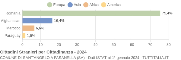 Grafico cittadinanza stranieri - Sant'Angelo a Fasanella 2024