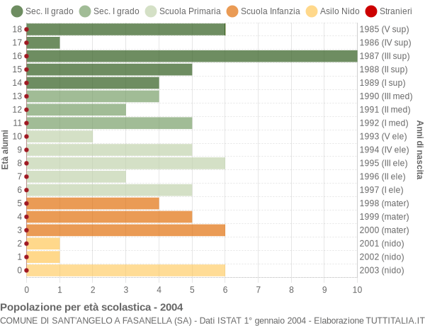 Grafico Popolazione in età scolastica - Sant'Angelo a Fasanella 2004