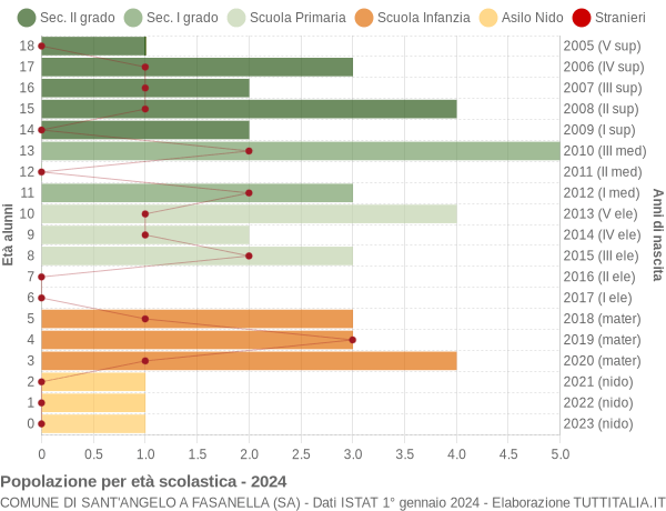 Grafico Popolazione in età scolastica - Sant'Angelo a Fasanella 2024