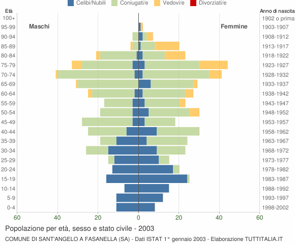 Grafico Popolazione per età, sesso e stato civile Comune di Sant'Angelo a Fasanella (SA)