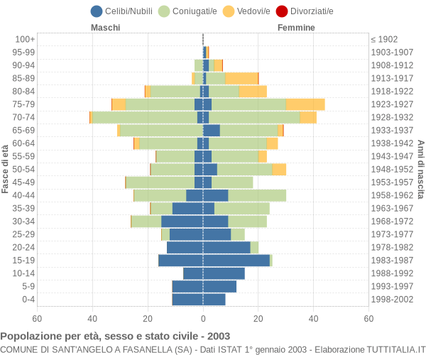 Grafico Popolazione per età, sesso e stato civile Comune di Sant'Angelo a Fasanella (SA)
