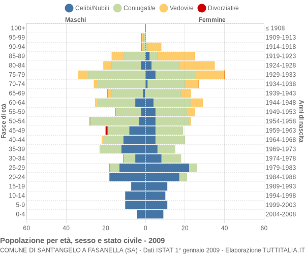 Grafico Popolazione per età, sesso e stato civile Comune di Sant'Angelo a Fasanella (SA)