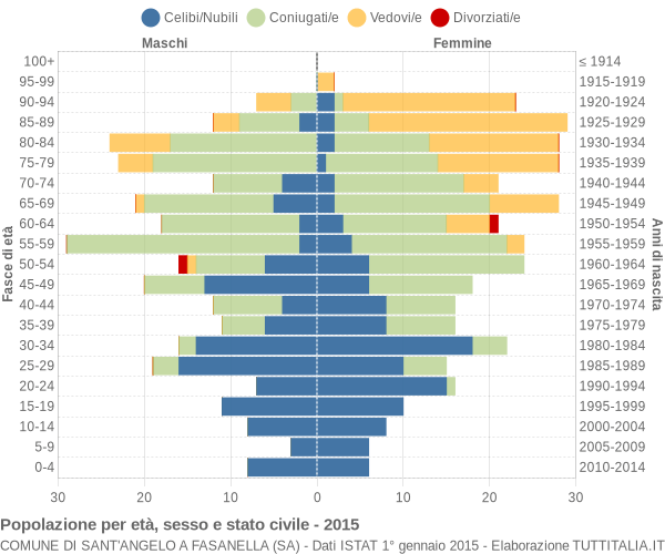 Grafico Popolazione per età, sesso e stato civile Comune di Sant'Angelo a Fasanella (SA)