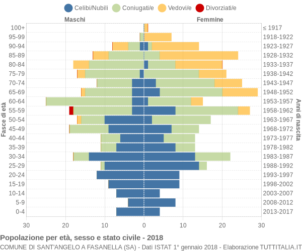 Grafico Popolazione per età, sesso e stato civile Comune di Sant'Angelo a Fasanella (SA)