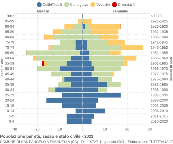 Grafico Popolazione per età, sesso e stato civile Comune di Sant'Angelo a Fasanella (SA)