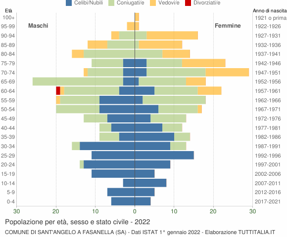 Grafico Popolazione per età, sesso e stato civile Comune di Sant'Angelo a Fasanella (SA)