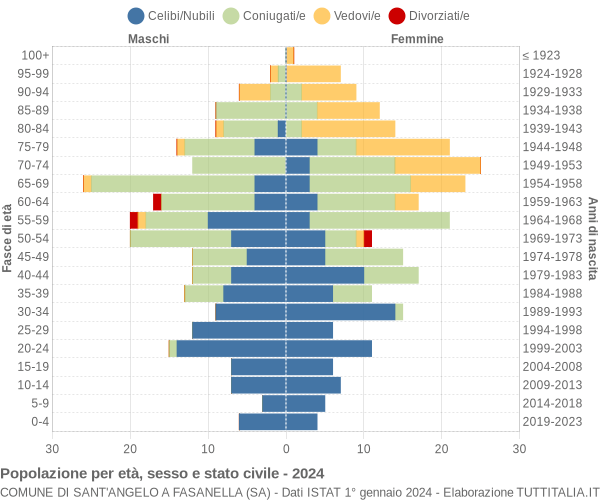 Grafico Popolazione per età, sesso e stato civile Comune di Sant'Angelo a Fasanella (SA)