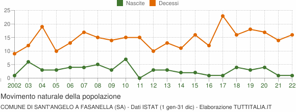 Grafico movimento naturale della popolazione Comune di Sant'Angelo a Fasanella (SA)