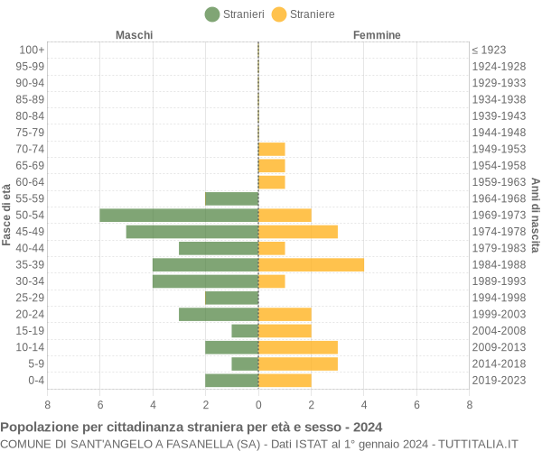 Grafico cittadini stranieri - Sant'Angelo a Fasanella 2024