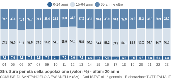 Grafico struttura della popolazione Comune di Sant'Angelo a Fasanella (SA)