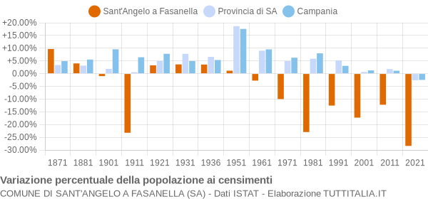 Grafico variazione percentuale della popolazione Comune di Sant'Angelo a Fasanella (SA)