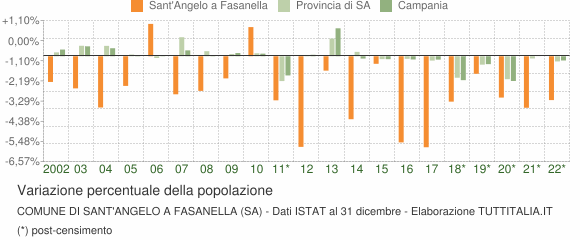 Variazione percentuale della popolazione Comune di Sant'Angelo a Fasanella (SA)
