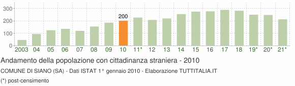 Grafico andamento popolazione stranieri Comune di Siano (SA)