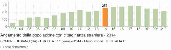 Grafico andamento popolazione stranieri Comune di Siano (SA)