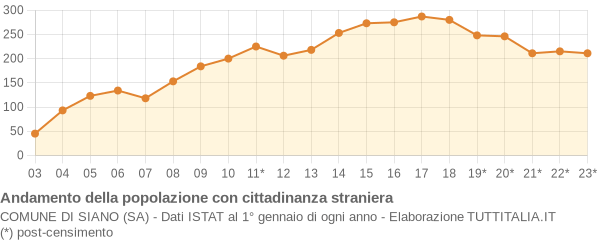 Andamento popolazione stranieri Comune di Siano (SA)