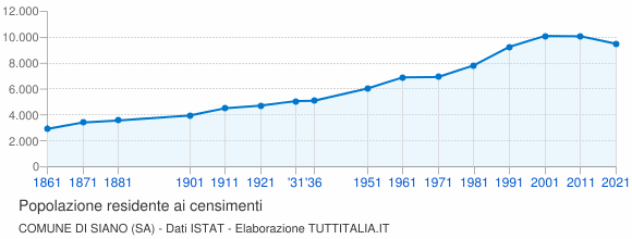 Grafico andamento storico popolazione Comune di Siano (SA)
