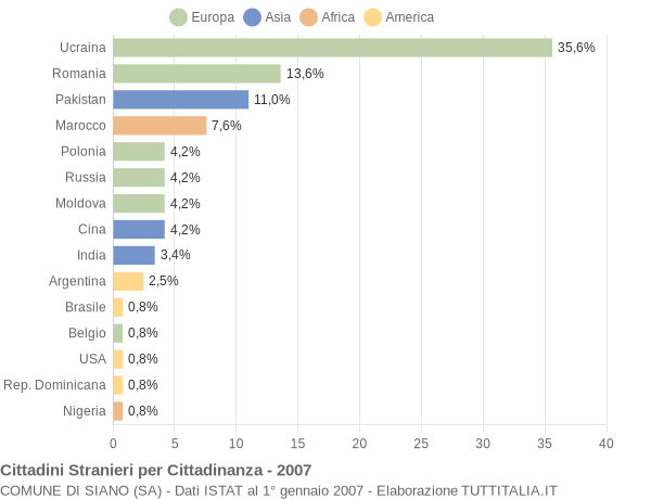 Grafico cittadinanza stranieri - Siano 2007